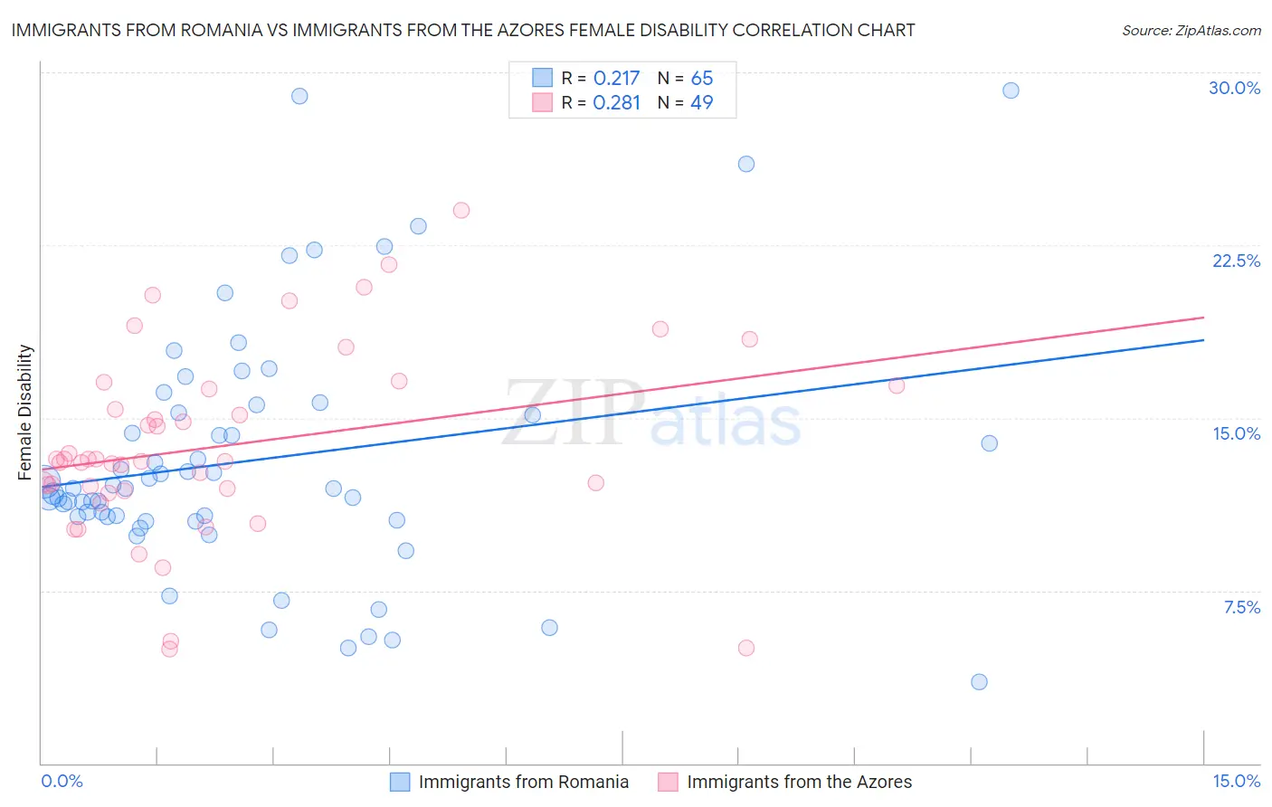 Immigrants from Romania vs Immigrants from the Azores Female Disability