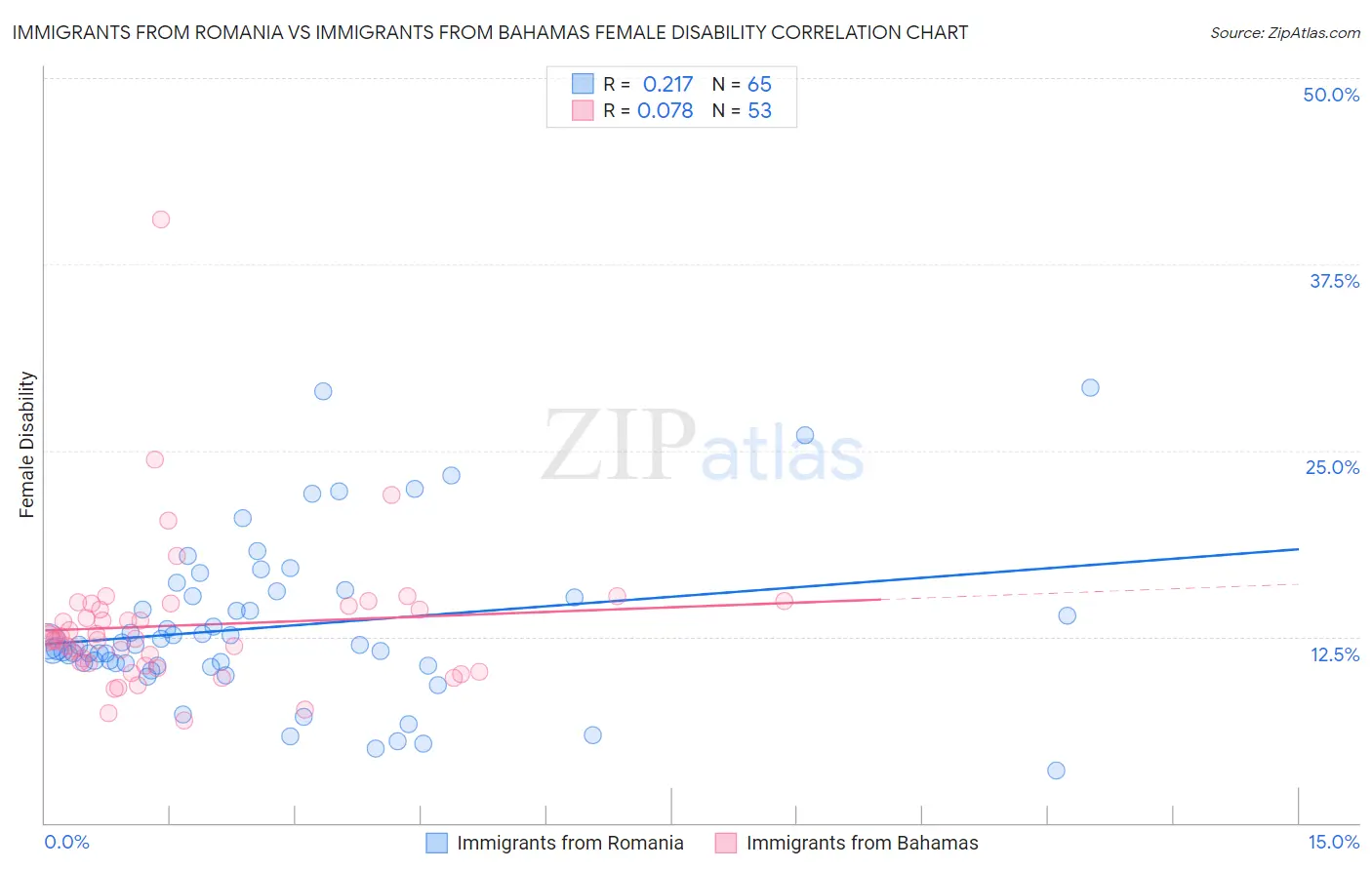 Immigrants from Romania vs Immigrants from Bahamas Female Disability