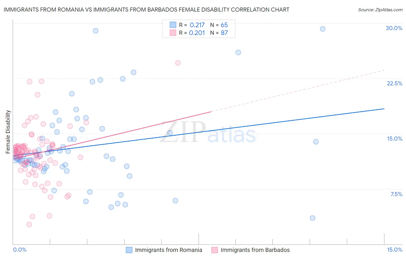 Immigrants from Romania vs Immigrants from Barbados Female Disability