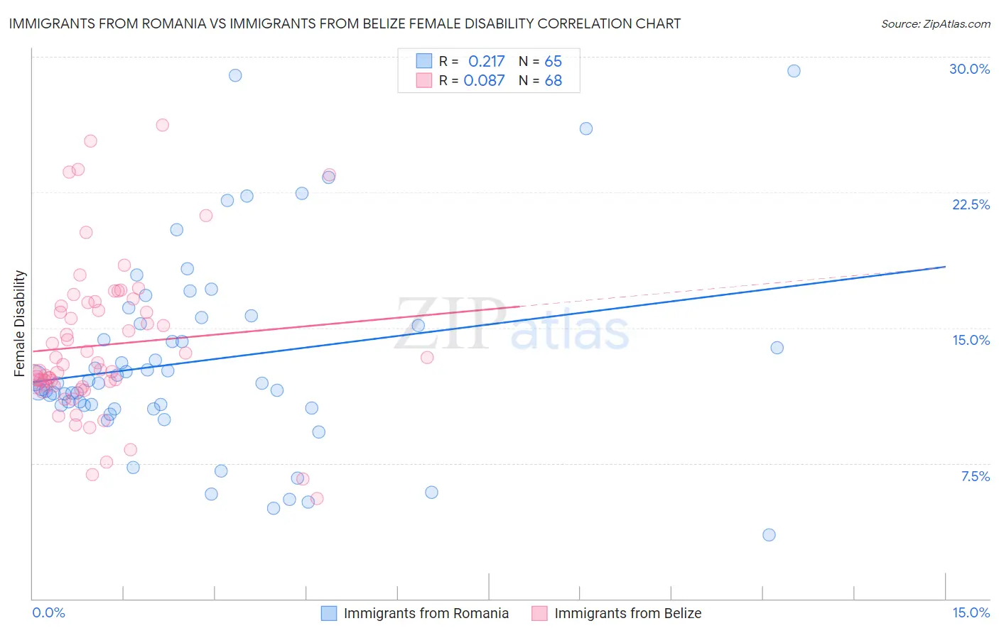 Immigrants from Romania vs Immigrants from Belize Female Disability