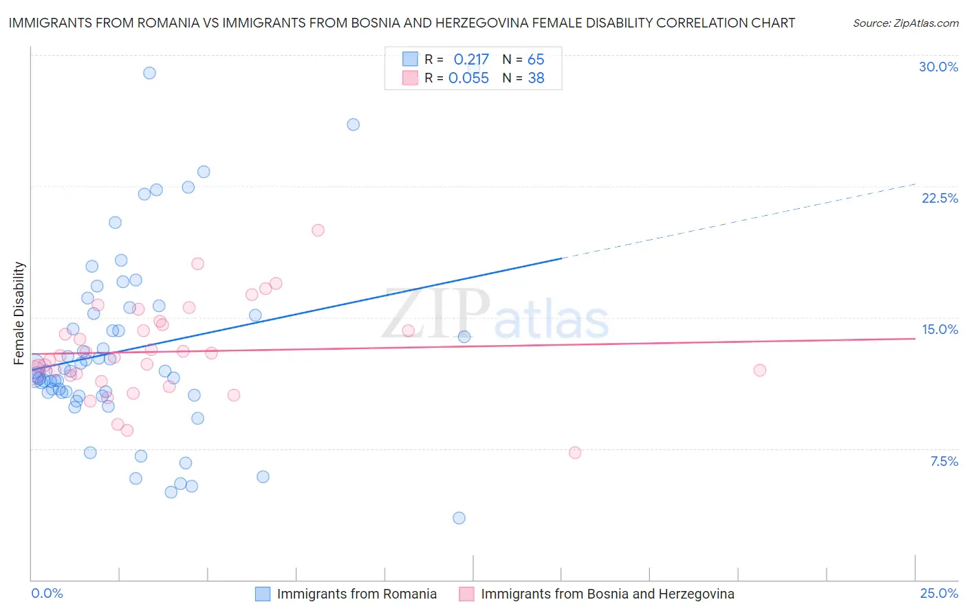 Immigrants from Romania vs Immigrants from Bosnia and Herzegovina Female Disability