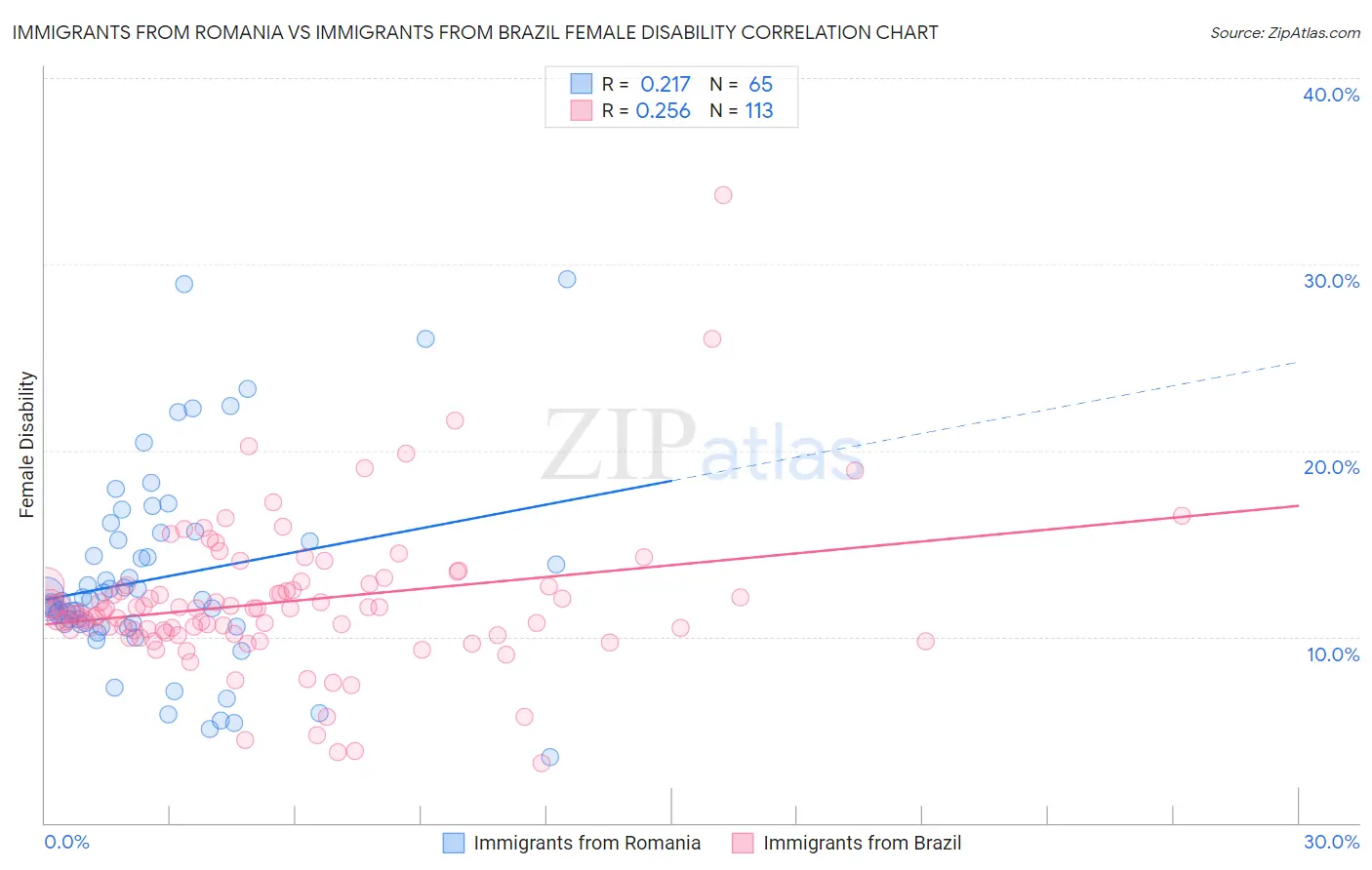 Immigrants from Romania vs Immigrants from Brazil Female Disability