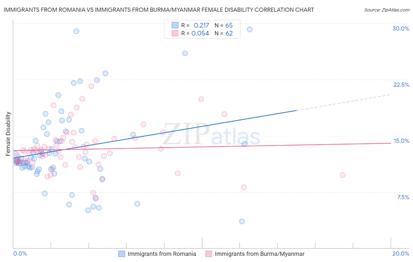 Immigrants from Romania vs Immigrants from Burma/Myanmar Female Disability