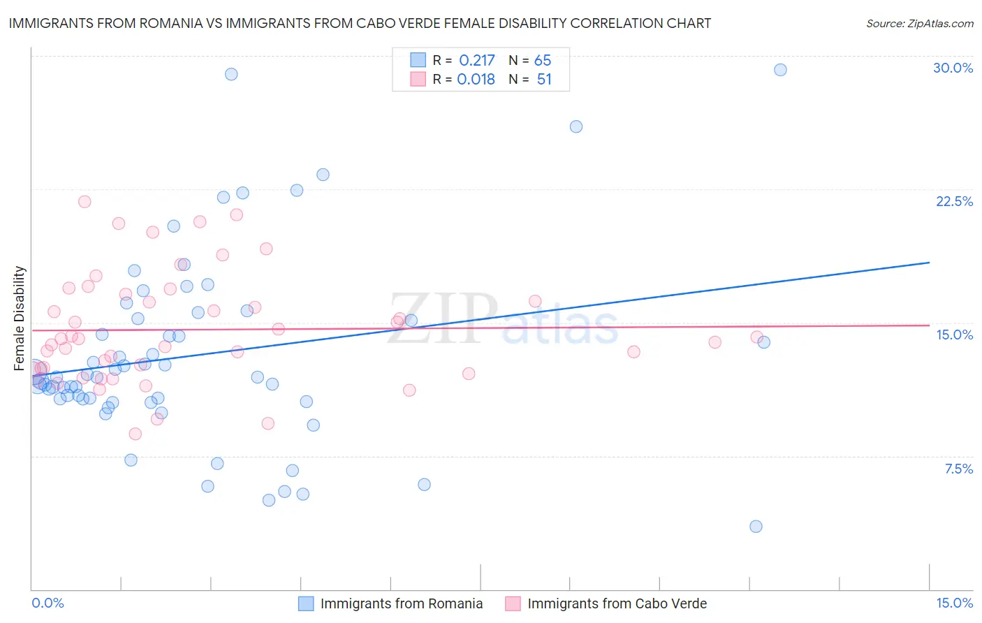 Immigrants from Romania vs Immigrants from Cabo Verde Female Disability