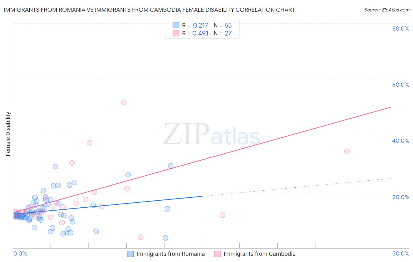Immigrants from Romania vs Immigrants from Cambodia Female Disability