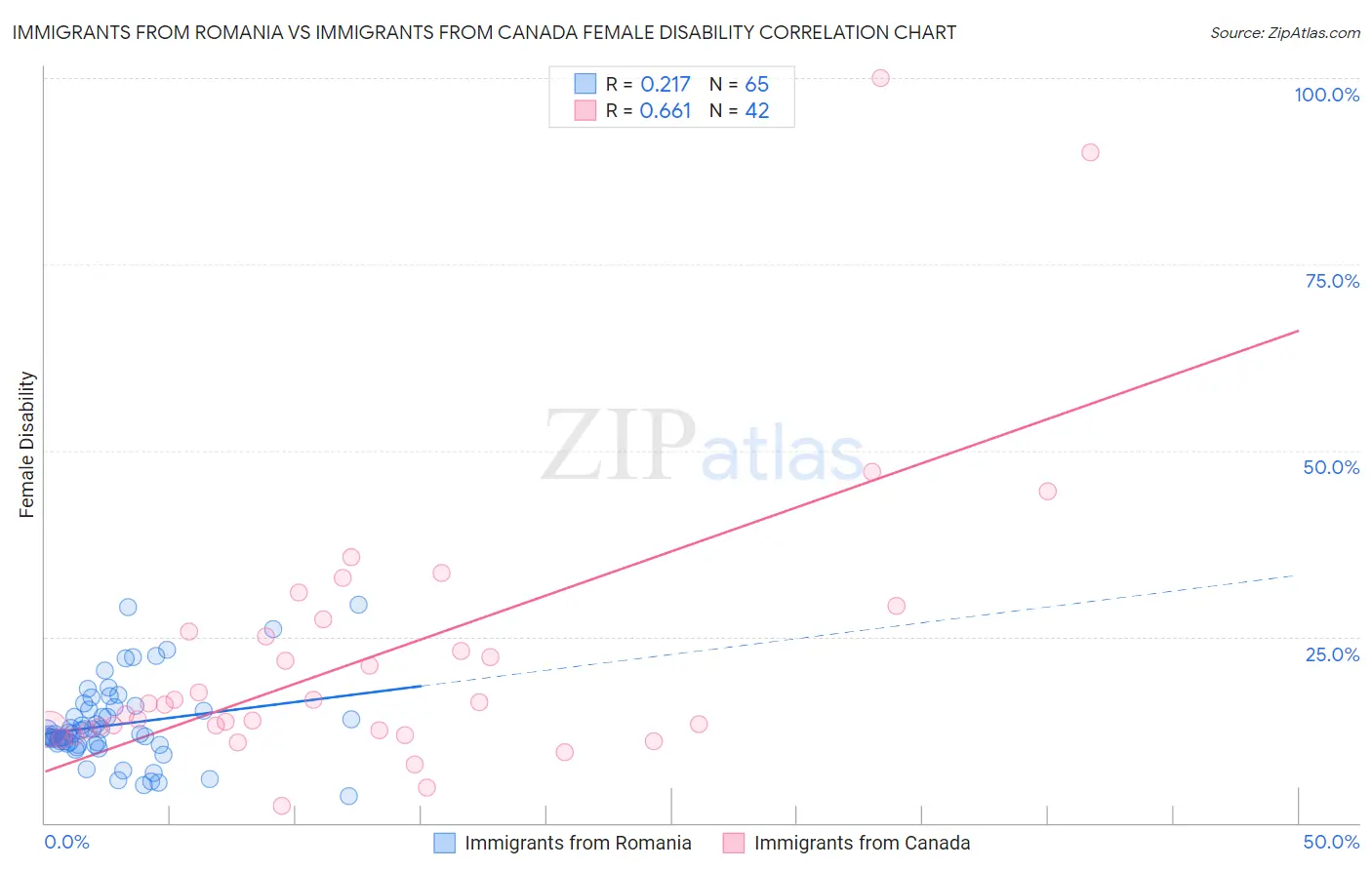 Immigrants from Romania vs Immigrants from Canada Female Disability