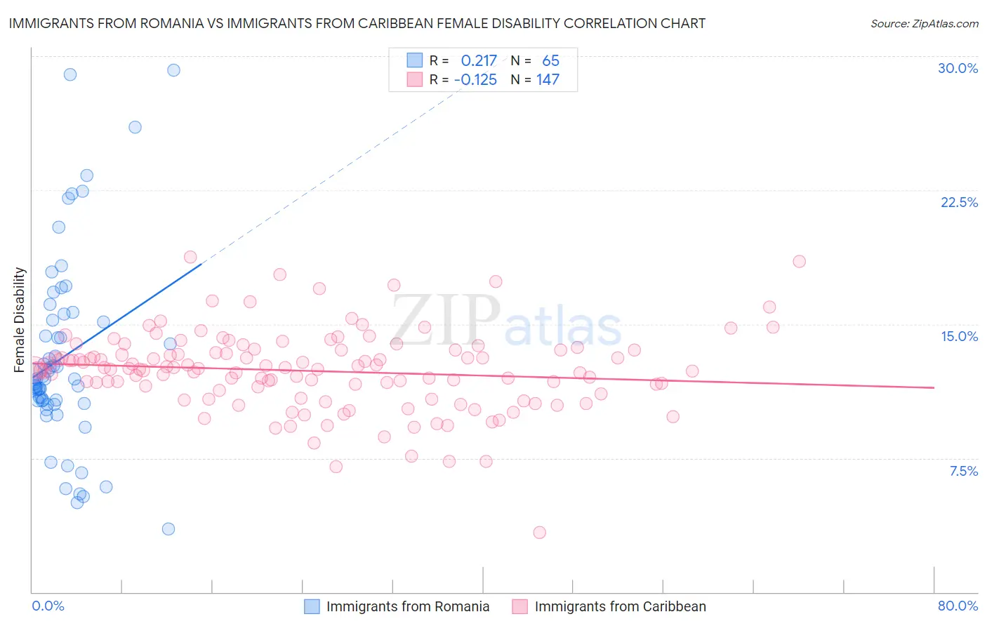 Immigrants from Romania vs Immigrants from Caribbean Female Disability