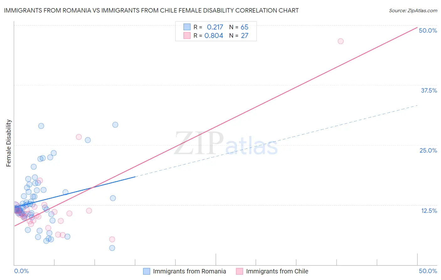 Immigrants from Romania vs Immigrants from Chile Female Disability