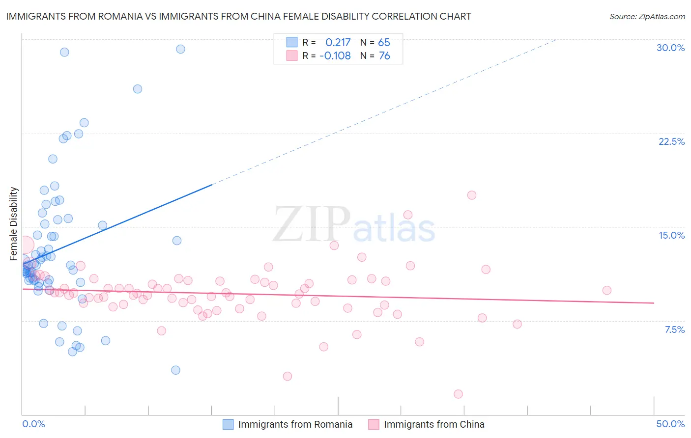 Immigrants from Romania vs Immigrants from China Female Disability