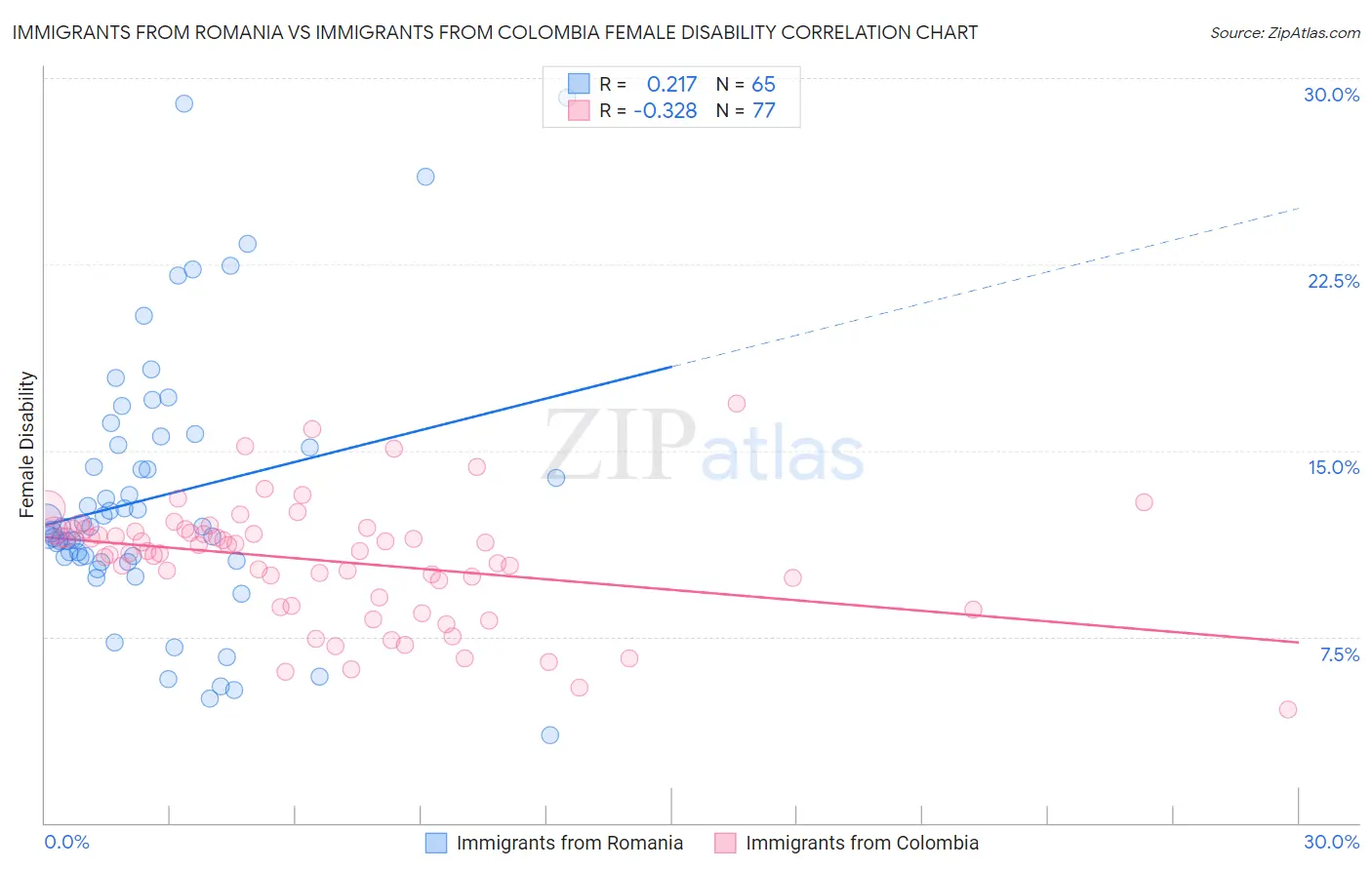 Immigrants from Romania vs Immigrants from Colombia Female Disability