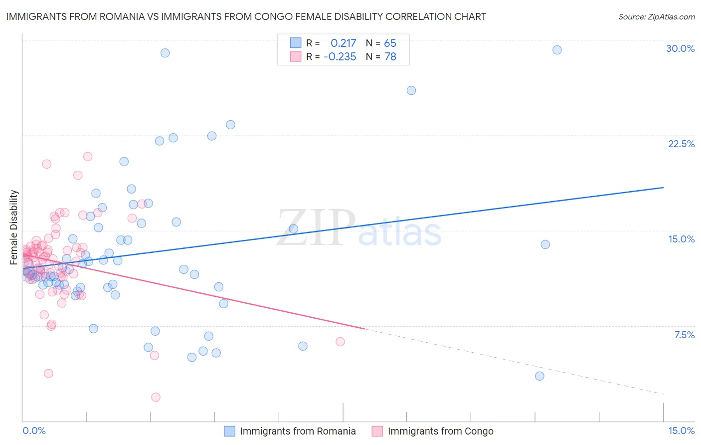 Immigrants from Romania vs Immigrants from Congo Female Disability