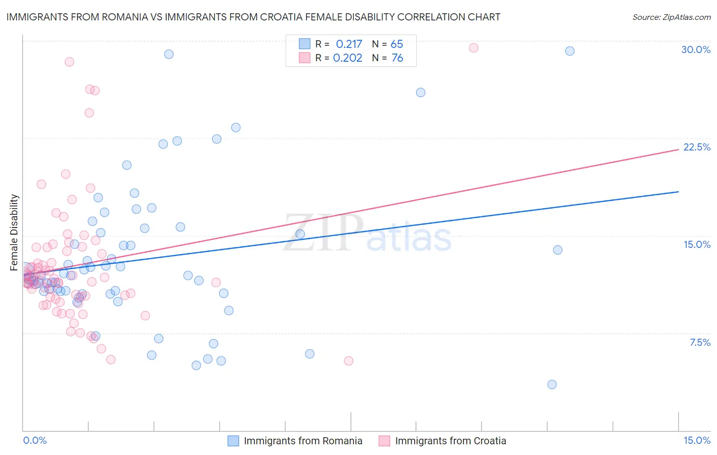 Immigrants from Romania vs Immigrants from Croatia Female Disability