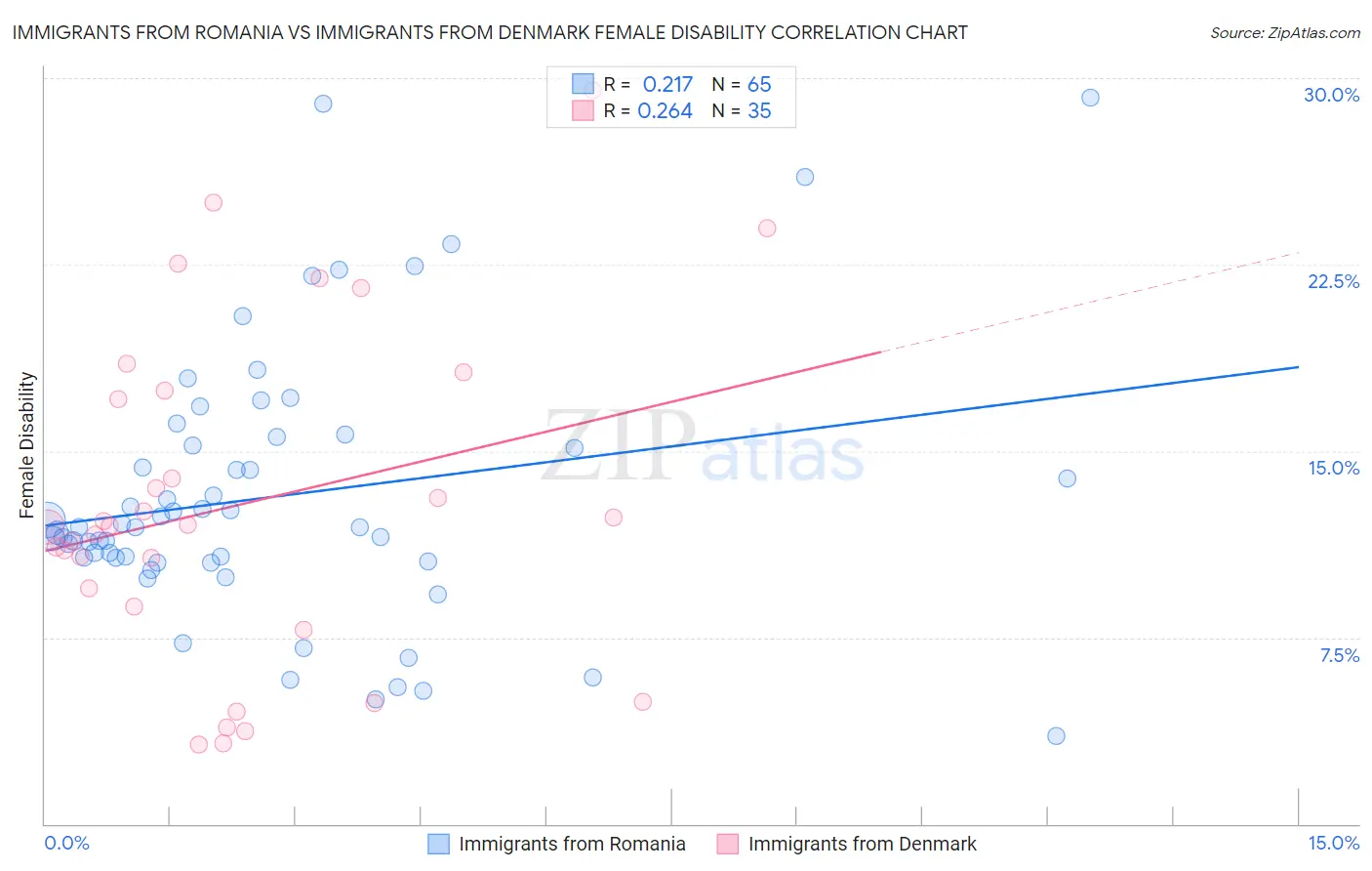 Immigrants from Romania vs Immigrants from Denmark Female Disability