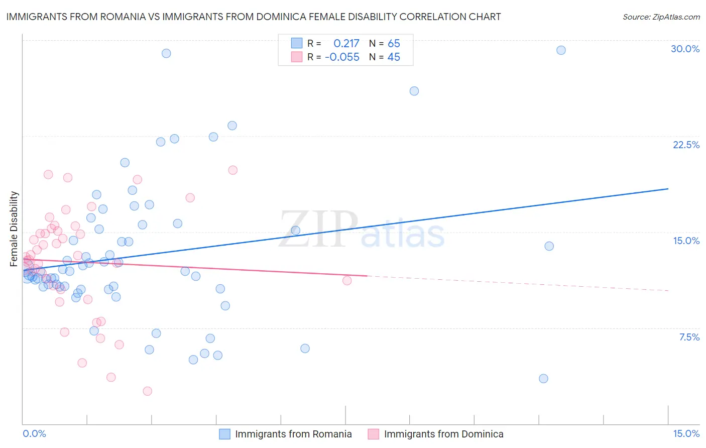 Immigrants from Romania vs Immigrants from Dominica Female Disability