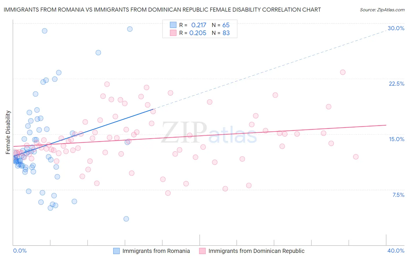 Immigrants from Romania vs Immigrants from Dominican Republic Female Disability