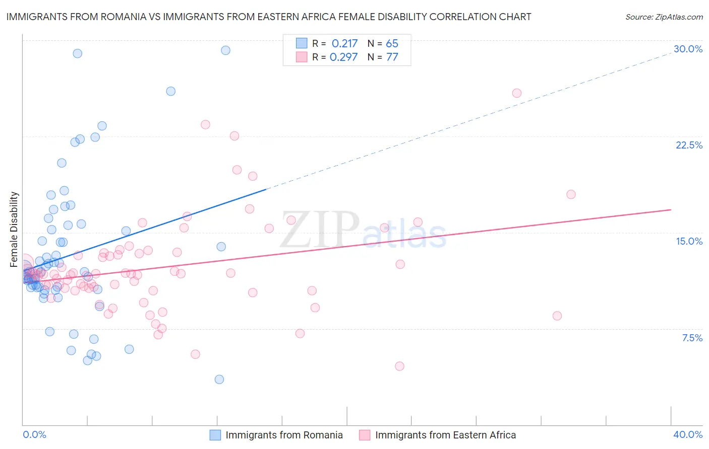 Immigrants from Romania vs Immigrants from Eastern Africa Female Disability