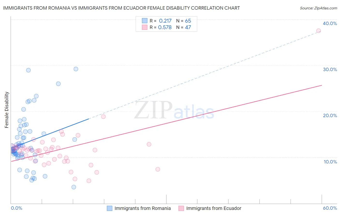 Immigrants from Romania vs Immigrants from Ecuador Female Disability