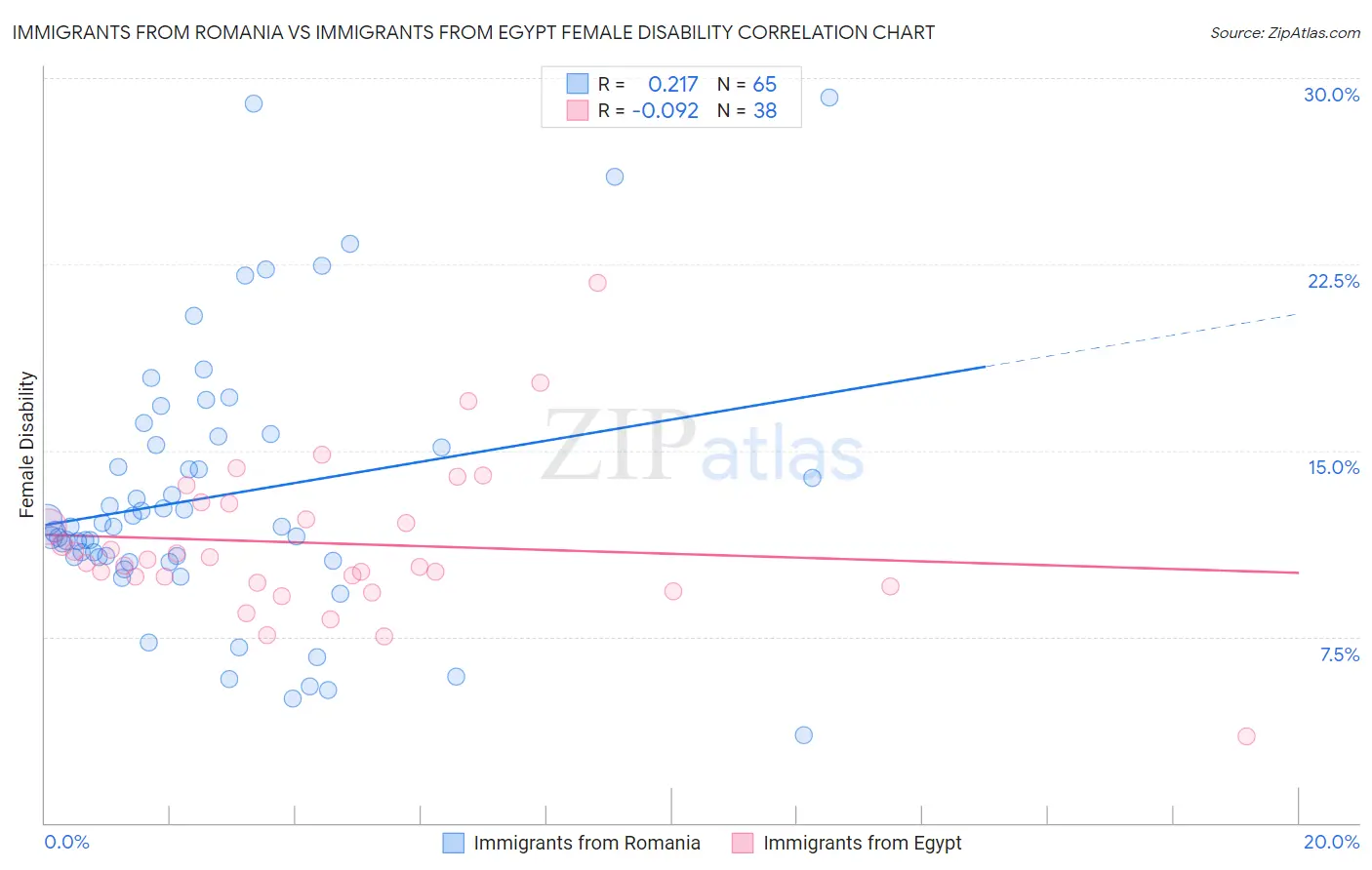 Immigrants from Romania vs Immigrants from Egypt Female Disability