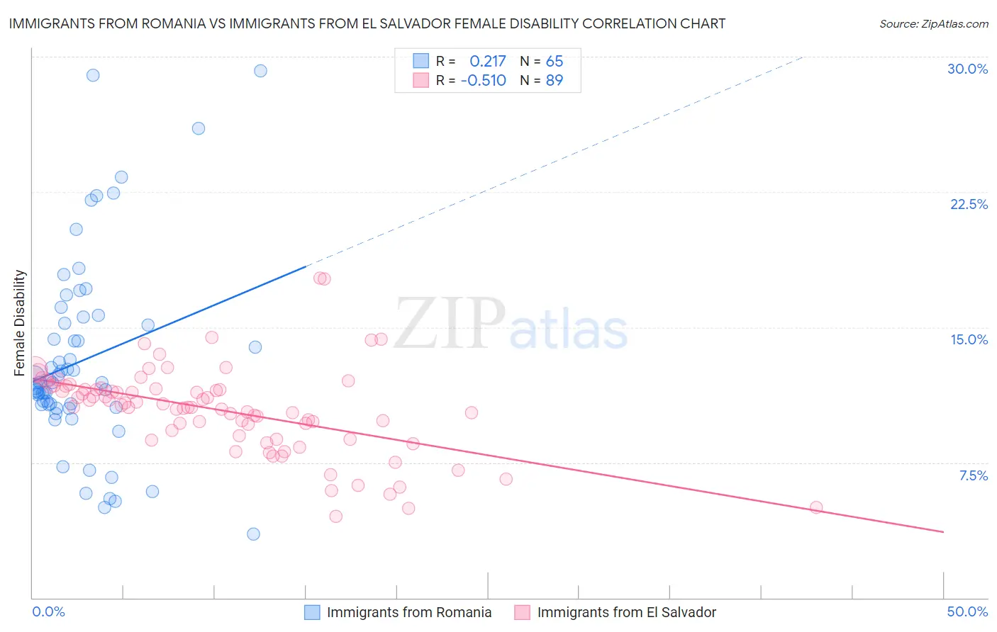 Immigrants from Romania vs Immigrants from El Salvador Female Disability