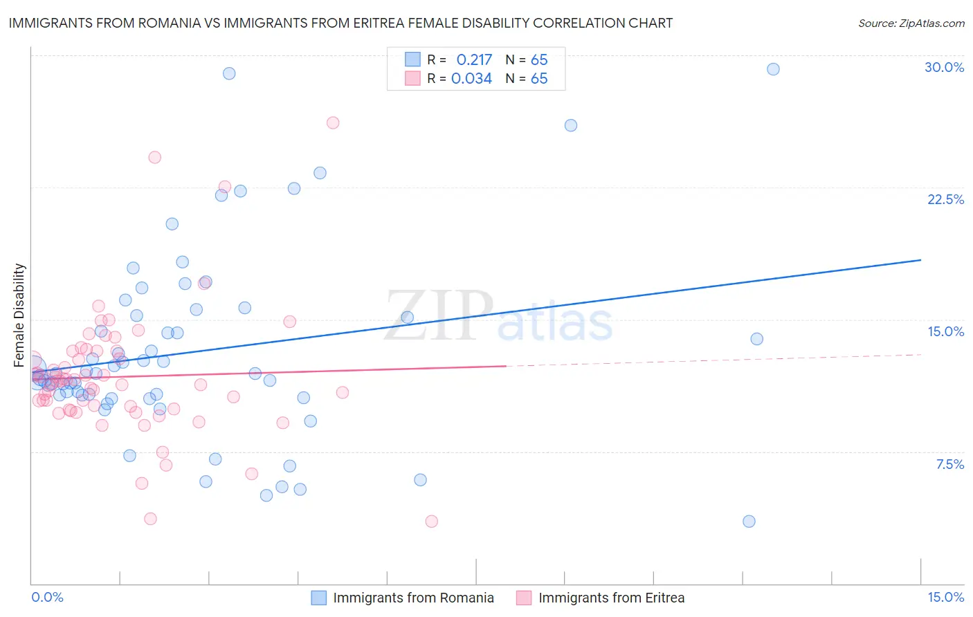 Immigrants from Romania vs Immigrants from Eritrea Female Disability