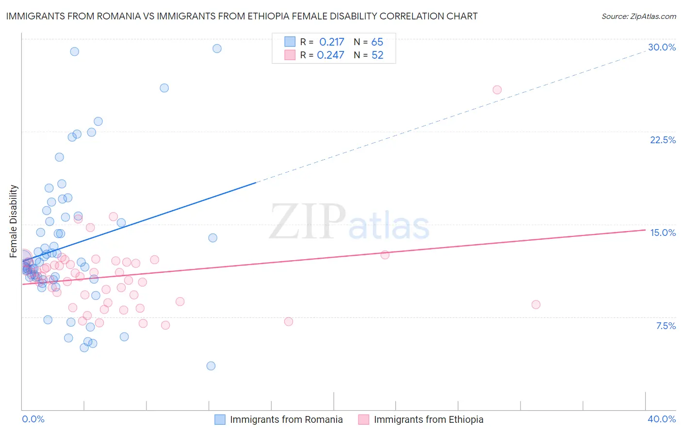Immigrants from Romania vs Immigrants from Ethiopia Female Disability