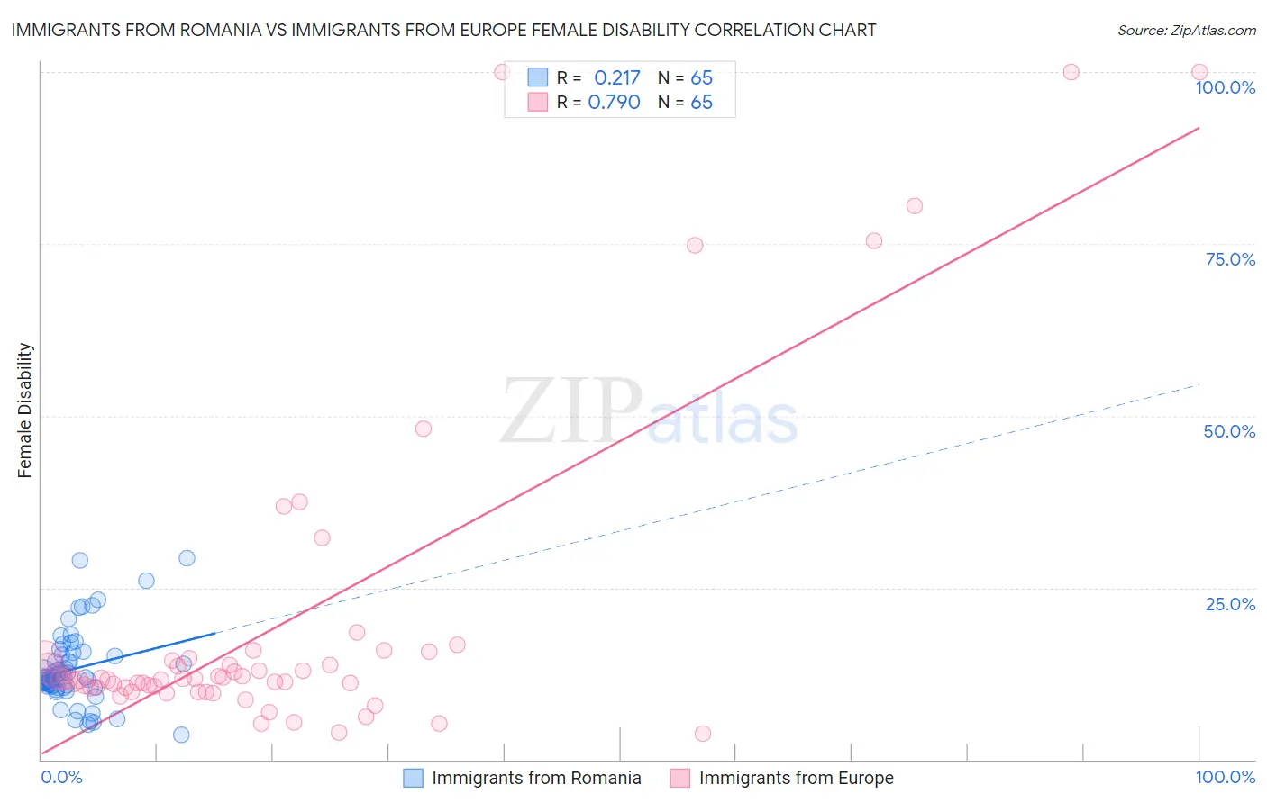 Immigrants from Romania vs Immigrants from Europe Female Disability
