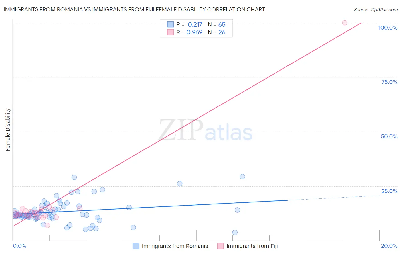 Immigrants from Romania vs Immigrants from Fiji Female Disability