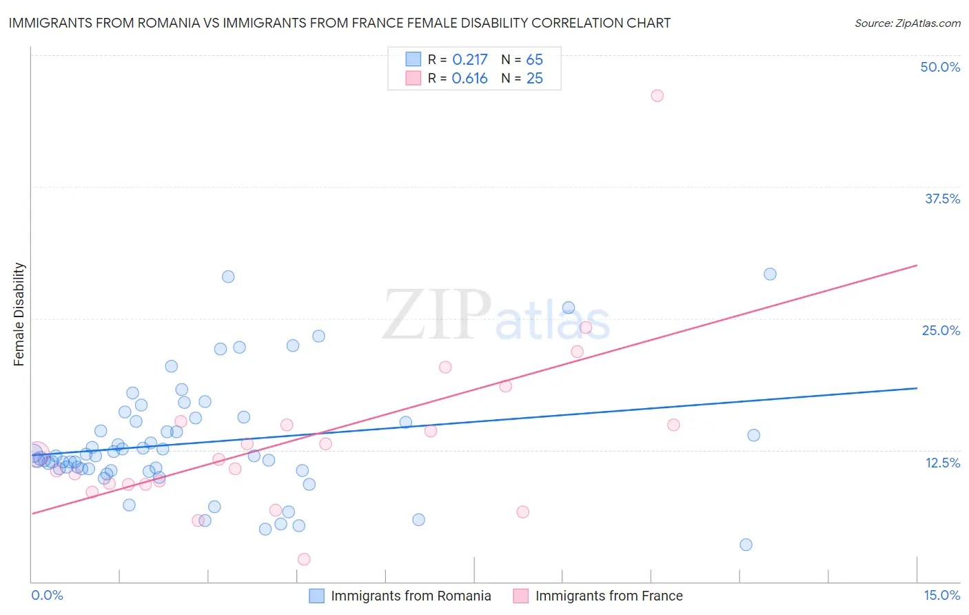 Immigrants from Romania vs Immigrants from France Female Disability