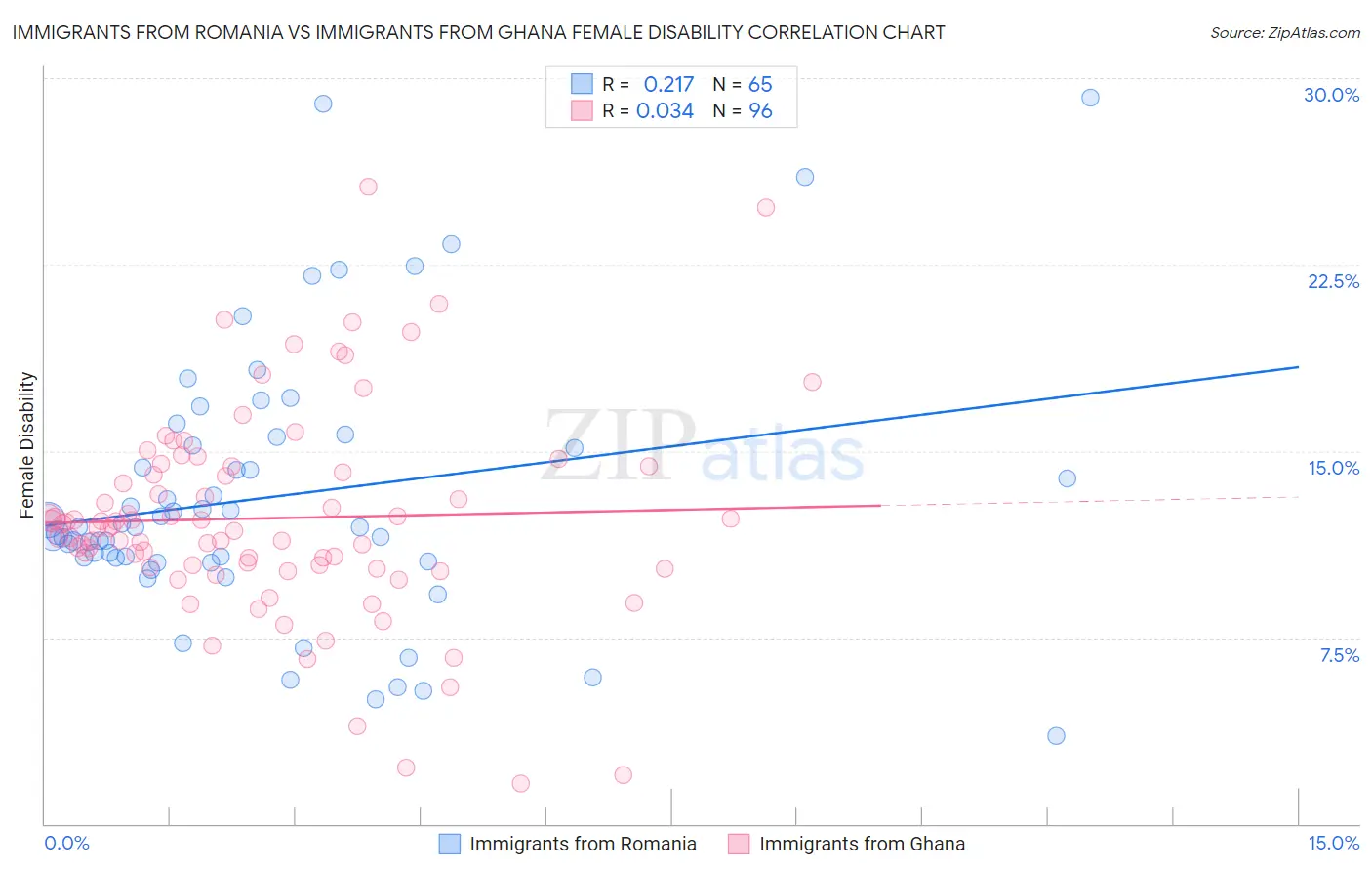 Immigrants from Romania vs Immigrants from Ghana Female Disability