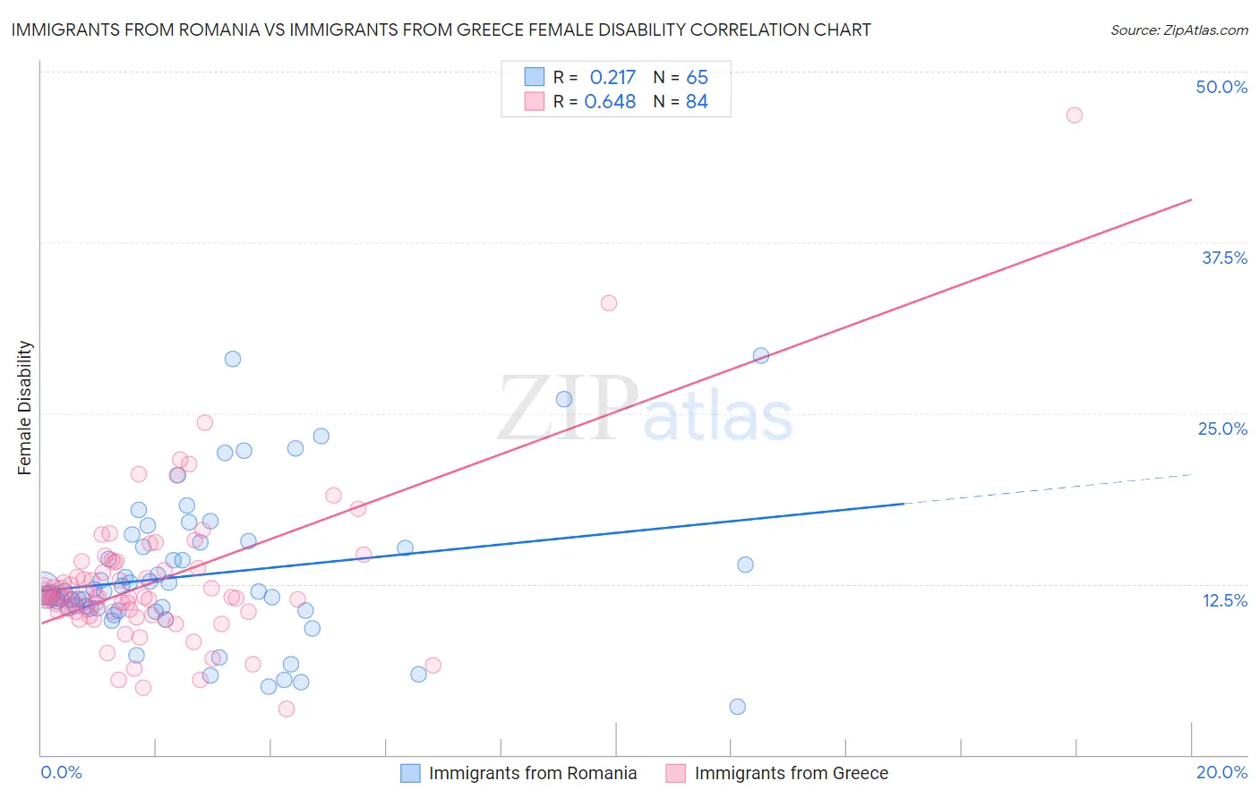 Immigrants from Romania vs Immigrants from Greece Female Disability