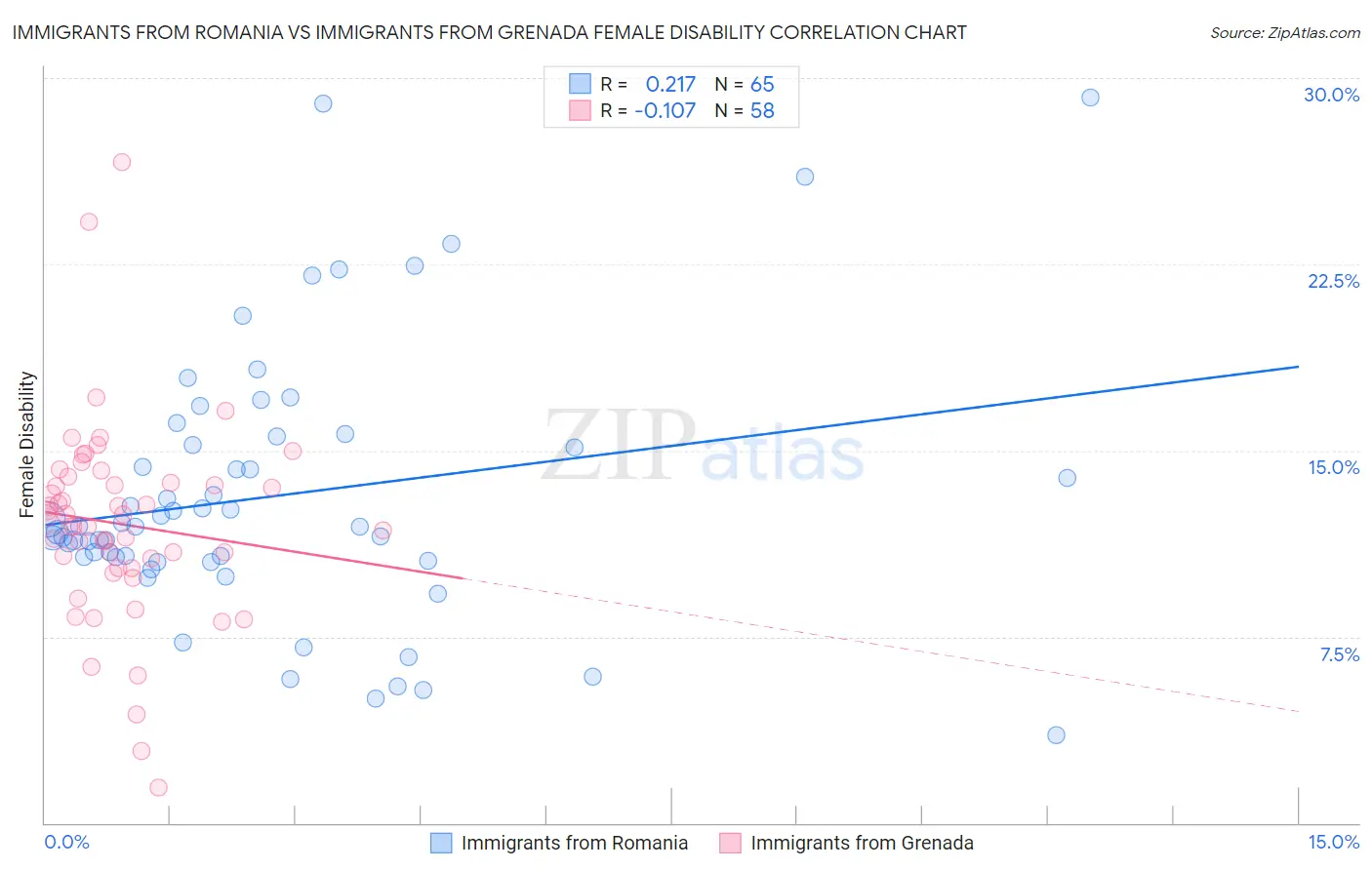 Immigrants from Romania vs Immigrants from Grenada Female Disability