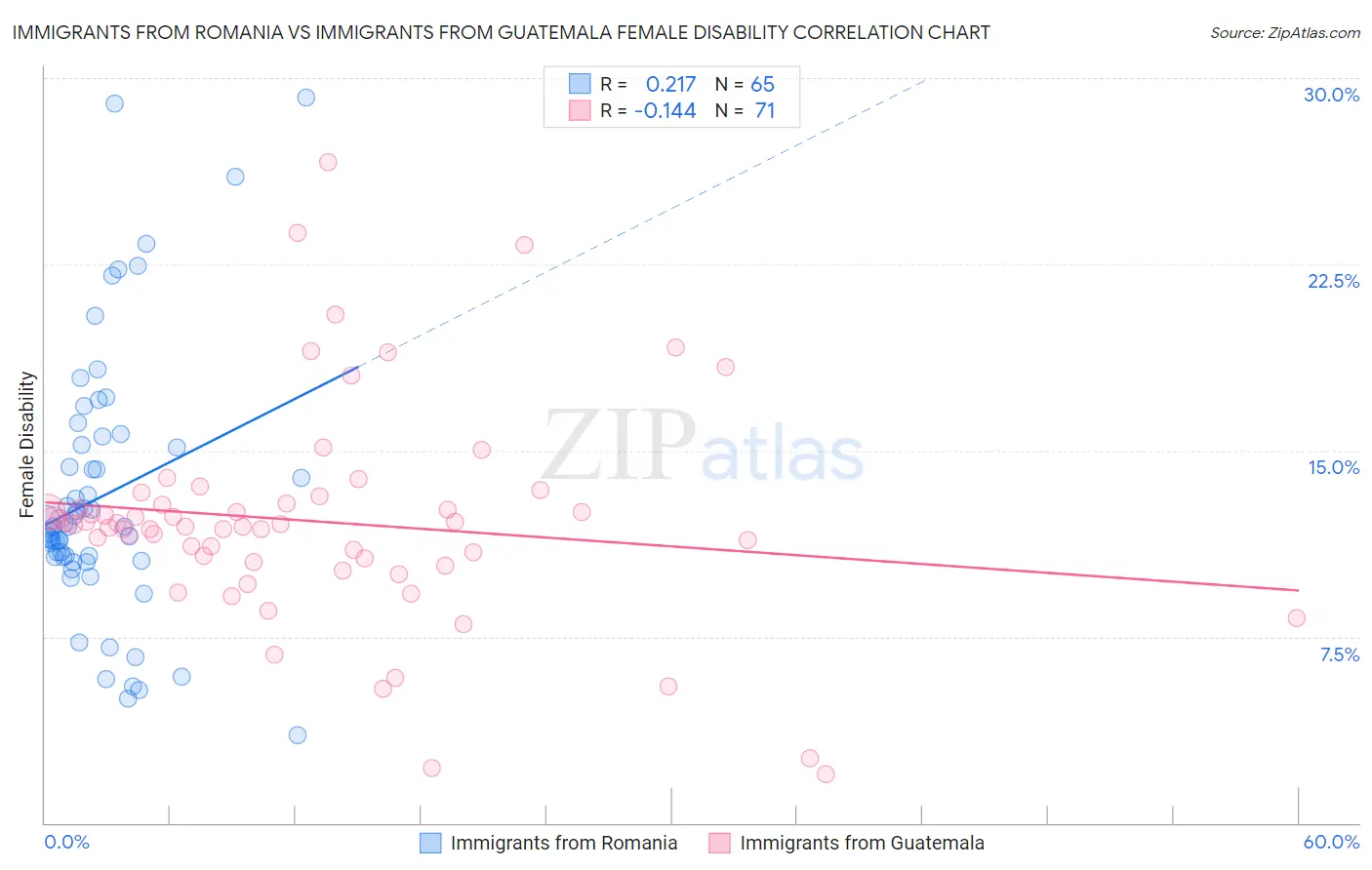Immigrants from Romania vs Immigrants from Guatemala Female Disability