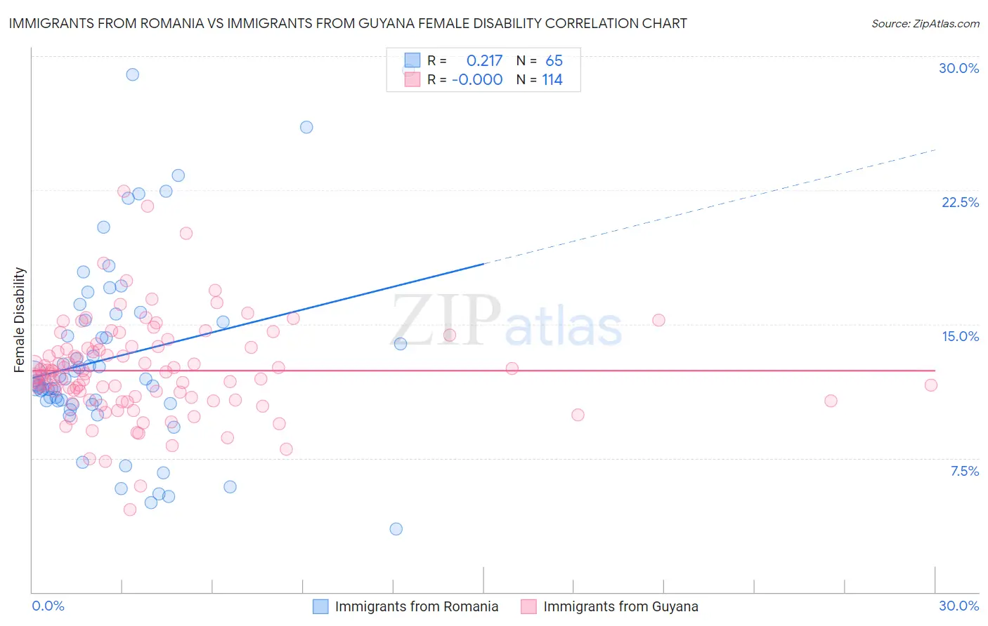 Immigrants from Romania vs Immigrants from Guyana Female Disability