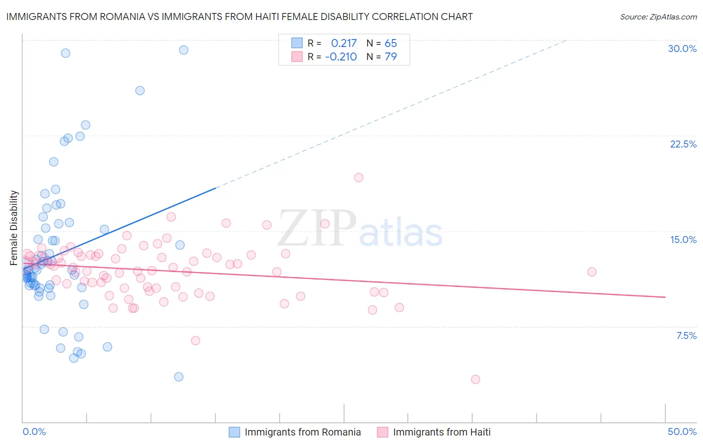 Immigrants from Romania vs Immigrants from Haiti Female Disability