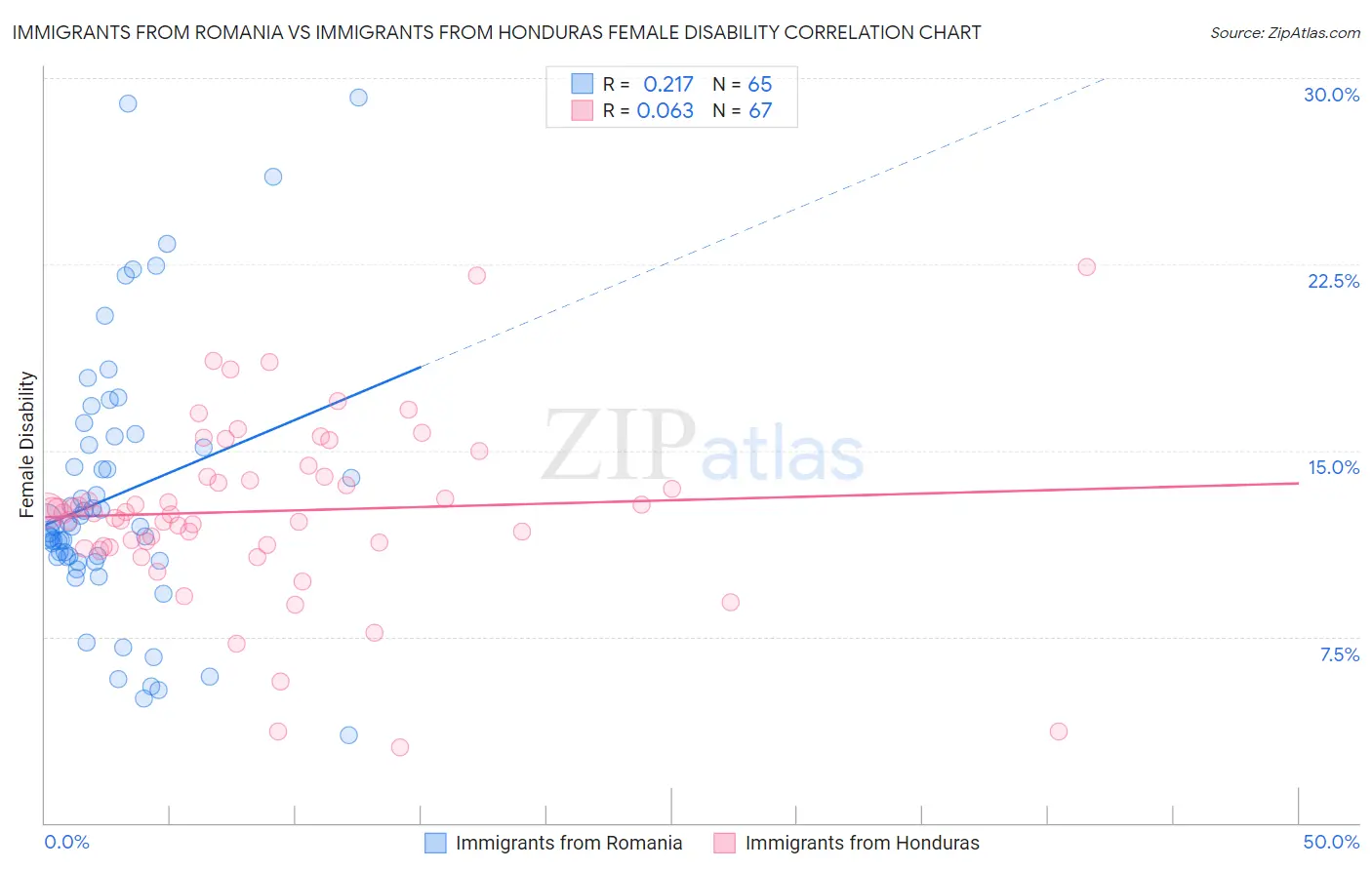 Immigrants from Romania vs Immigrants from Honduras Female Disability