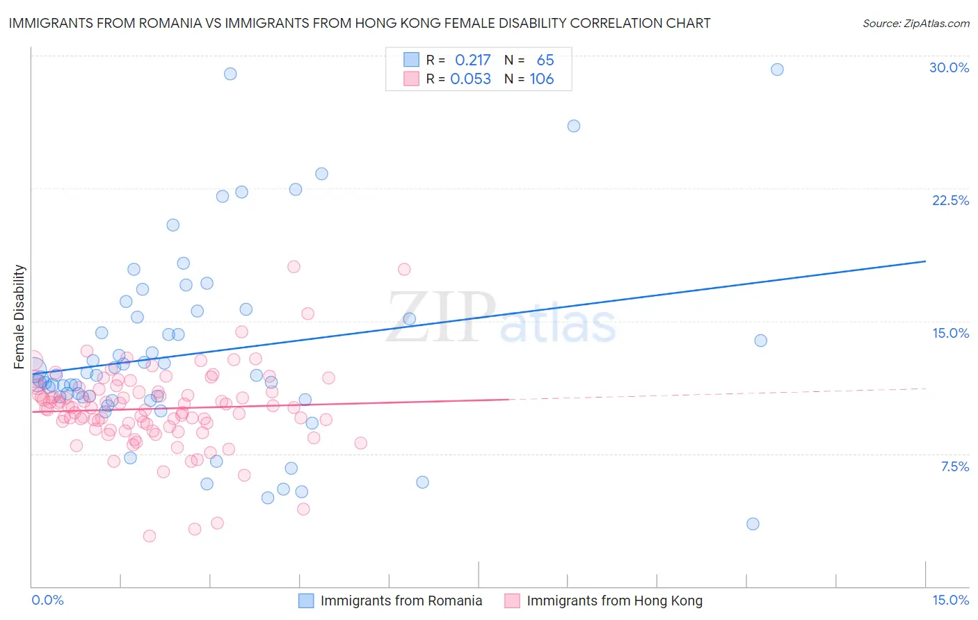 Immigrants from Romania vs Immigrants from Hong Kong Female Disability