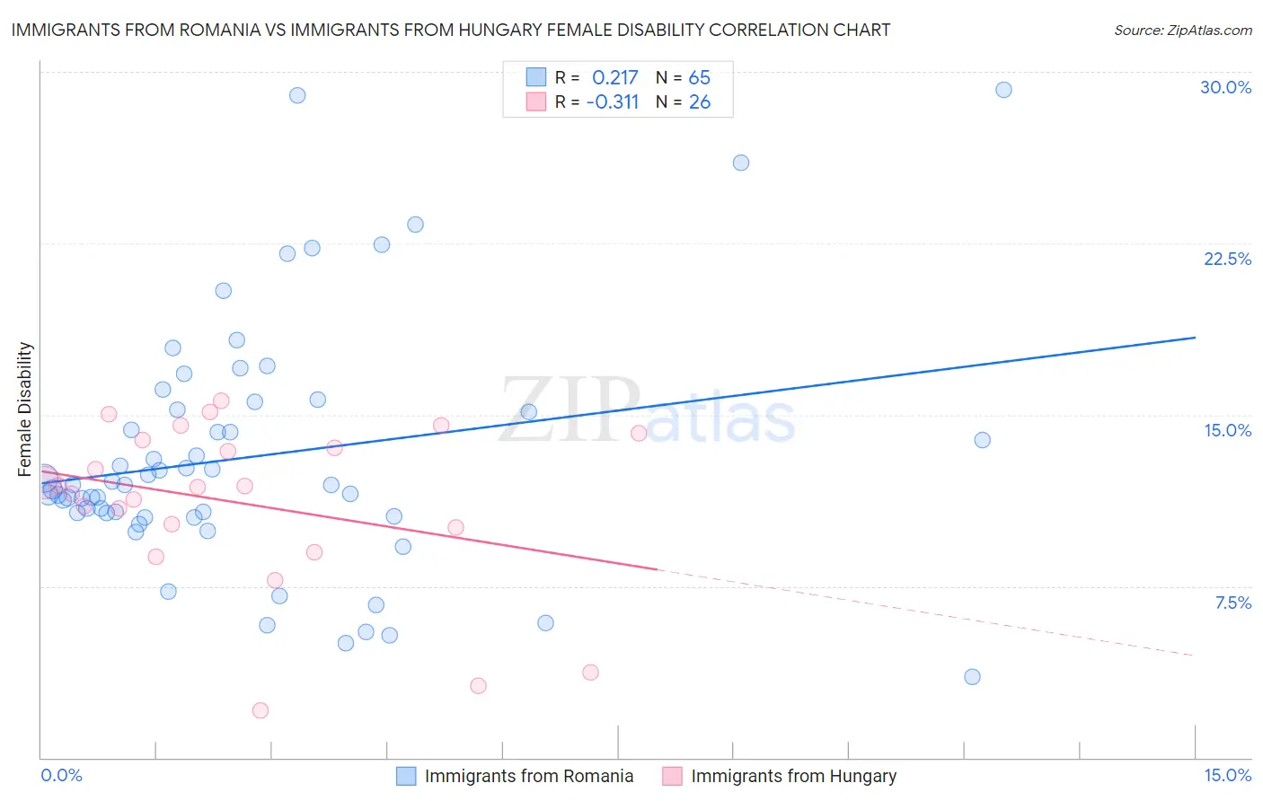 Immigrants from Romania vs Immigrants from Hungary Female Disability