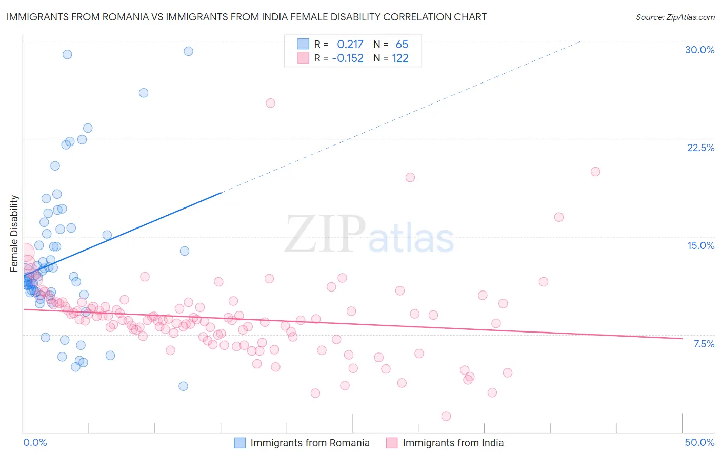 Immigrants from Romania vs Immigrants from India Female Disability