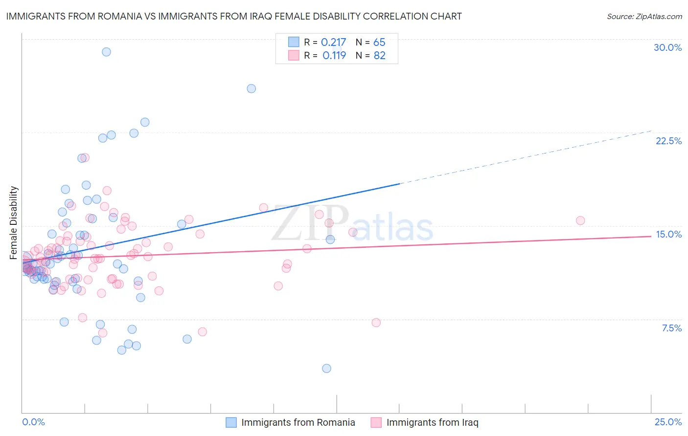 Immigrants from Romania vs Immigrants from Iraq Female Disability