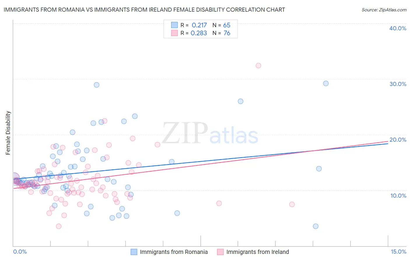 Immigrants from Romania vs Immigrants from Ireland Female Disability