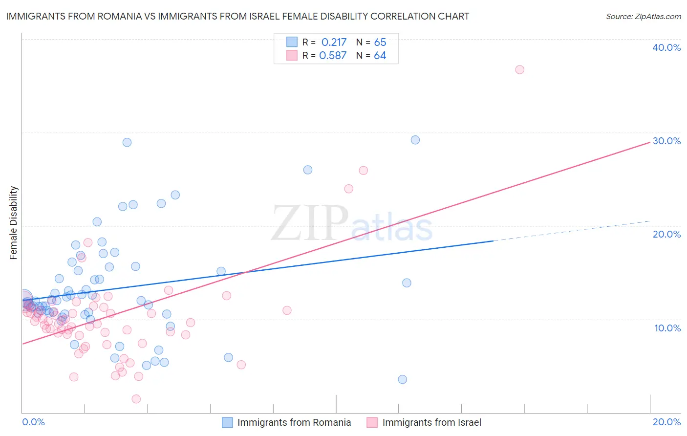 Immigrants from Romania vs Immigrants from Israel Female Disability