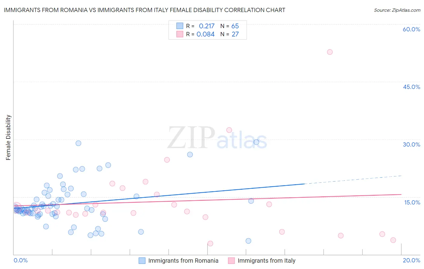 Immigrants from Romania vs Immigrants from Italy Female Disability