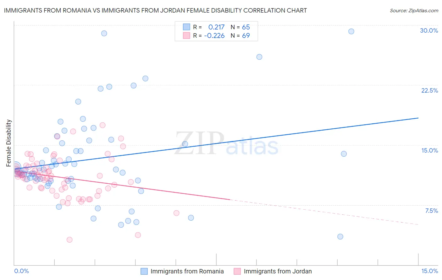 Immigrants from Romania vs Immigrants from Jordan Female Disability