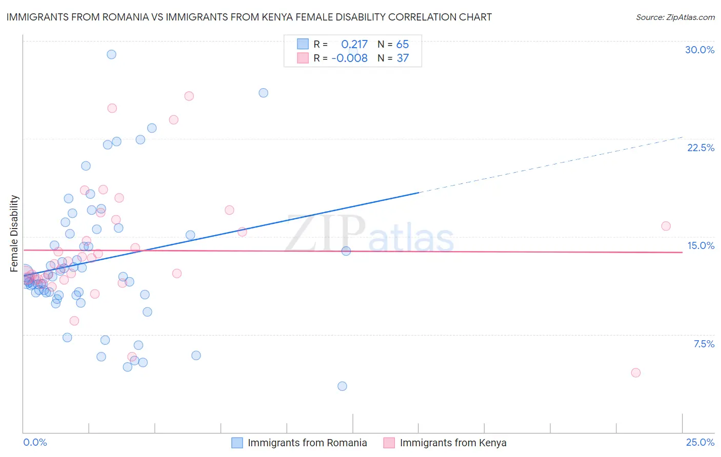 Immigrants from Romania vs Immigrants from Kenya Female Disability