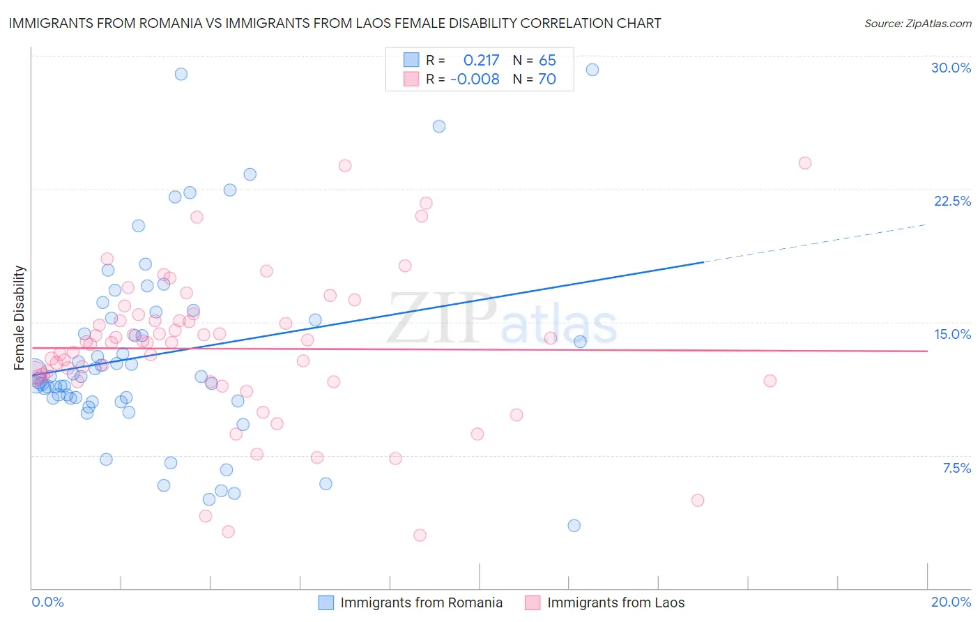 Immigrants from Romania vs Immigrants from Laos Female Disability