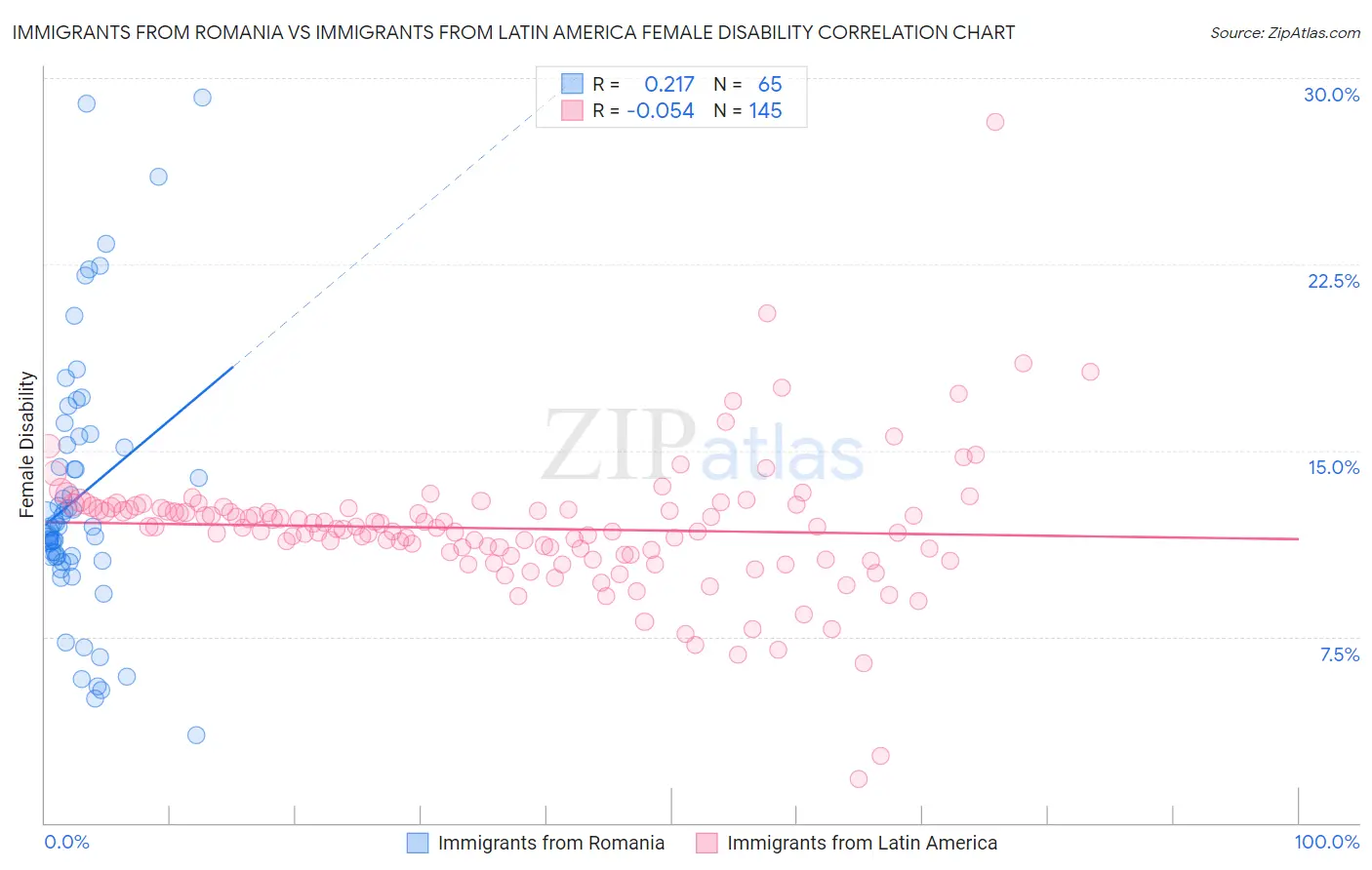 Immigrants from Romania vs Immigrants from Latin America Female Disability