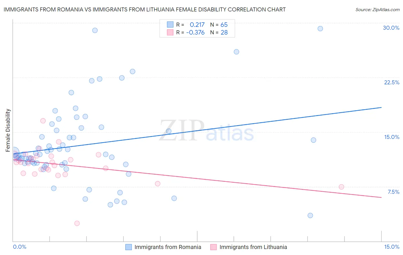 Immigrants from Romania vs Immigrants from Lithuania Female Disability