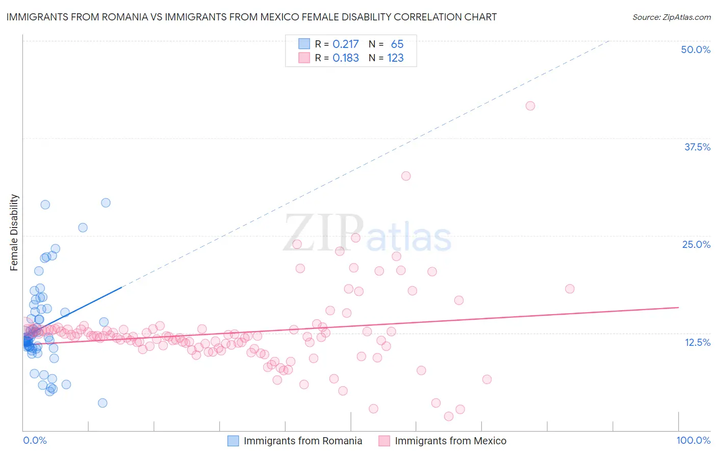 Immigrants from Romania vs Immigrants from Mexico Female Disability
