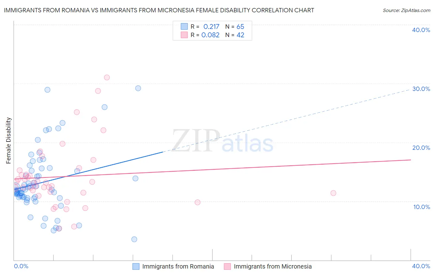Immigrants from Romania vs Immigrants from Micronesia Female Disability