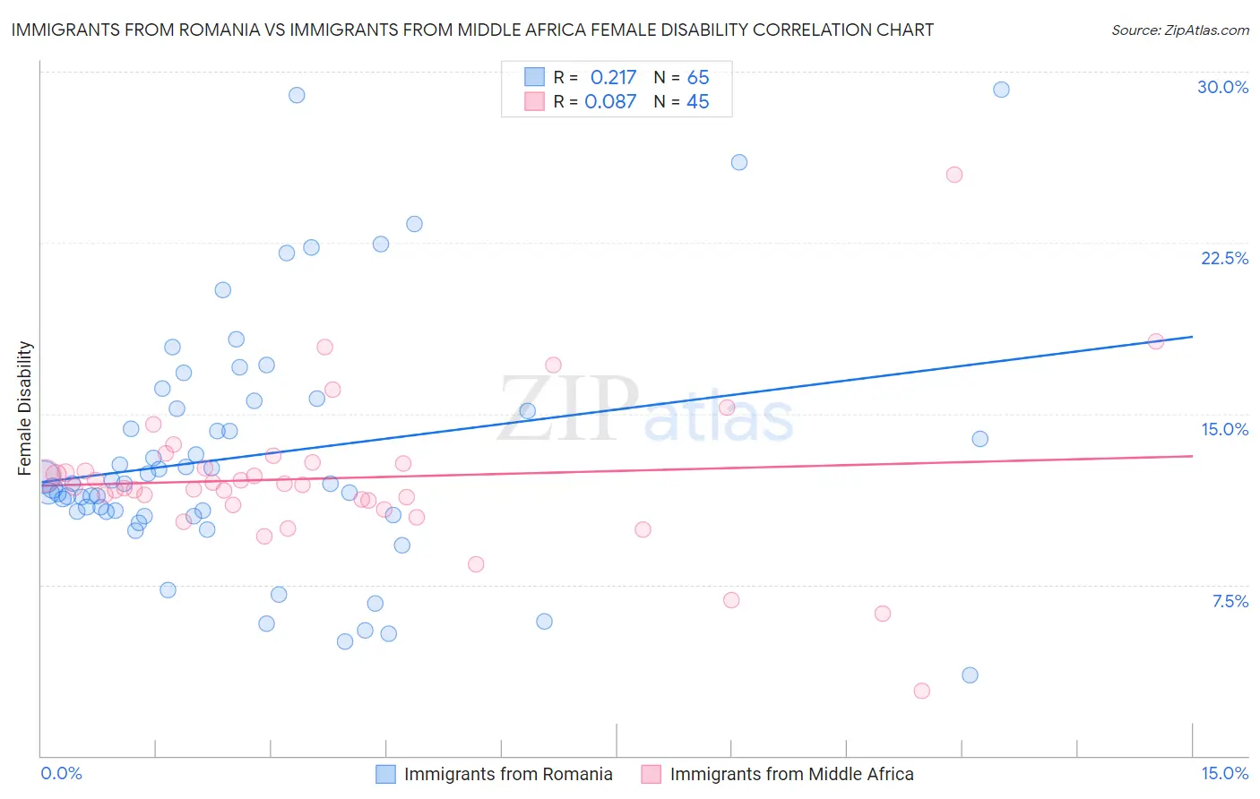 Immigrants from Romania vs Immigrants from Middle Africa Female Disability